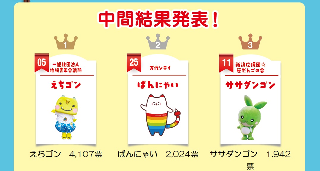 新潟キャラクター総選挙中間発表 上越勢も健闘 ニュース 上越妙高タウン情報