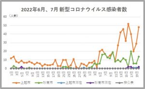 上越コロナ0720