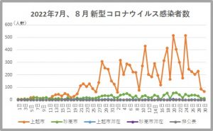 上越コロナ0830