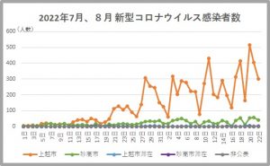 上越コロナ0822