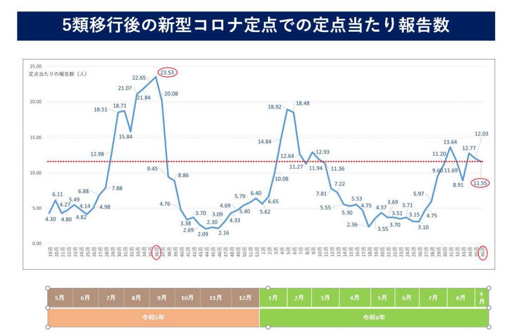 240912【感染症対策薬務課】新潟県感染症情報（週報速報版）をお知らせします_ページ_5