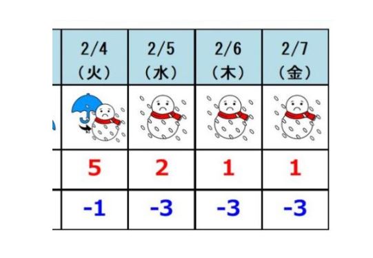 来週は今季最強の猛烈寒波のおそれ  線状降雪帯発生も | ニュース | 上越妙高タウン情報